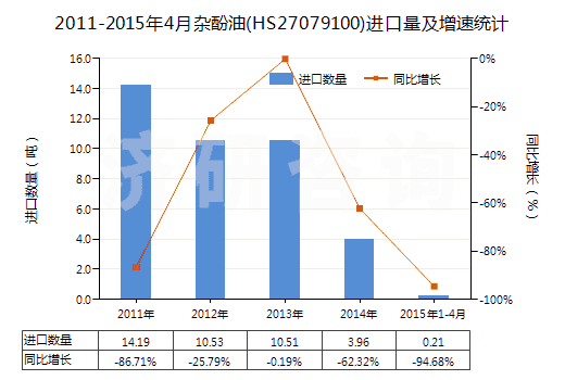 2011-2015年4月雜酚油(HS27079100)進(jìn)口量及增速統(tǒng)計